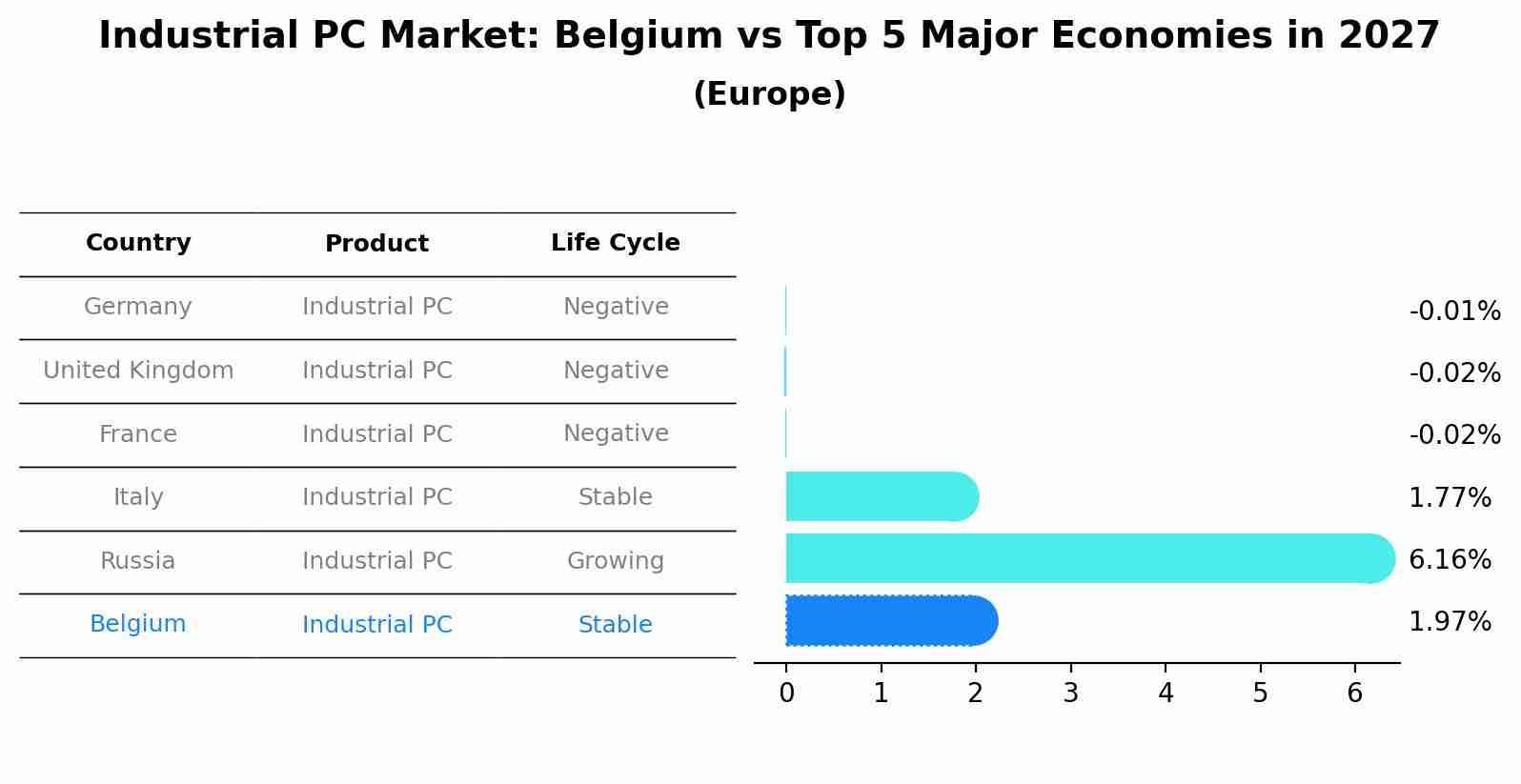 Industrial PC Market: Belgium vs Top 5 Major Economies in 2027 (Europe)