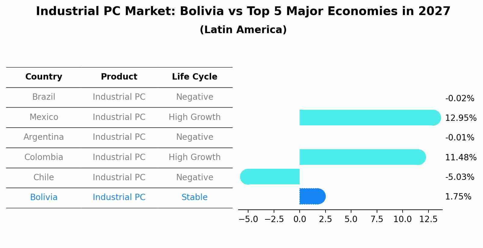 Industrial PC Market: Bolivia vs Top 5 Major Economies in 2027 (Latin America)