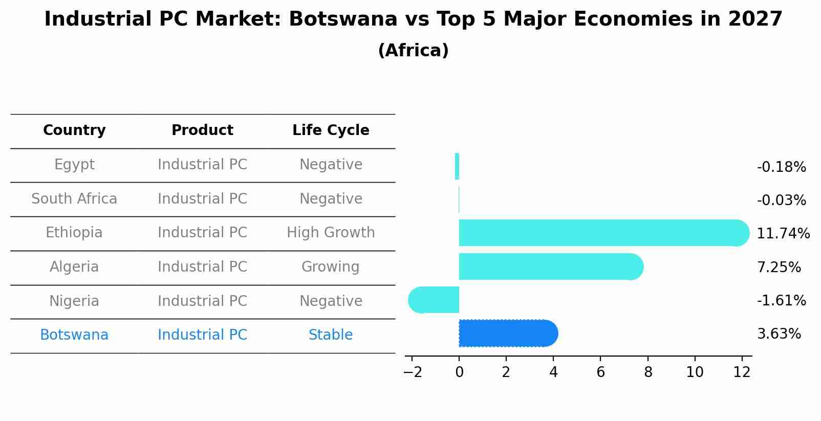 Industrial PC Market: Botswana vs Top 5 Major Economies in 2027 (Africa)