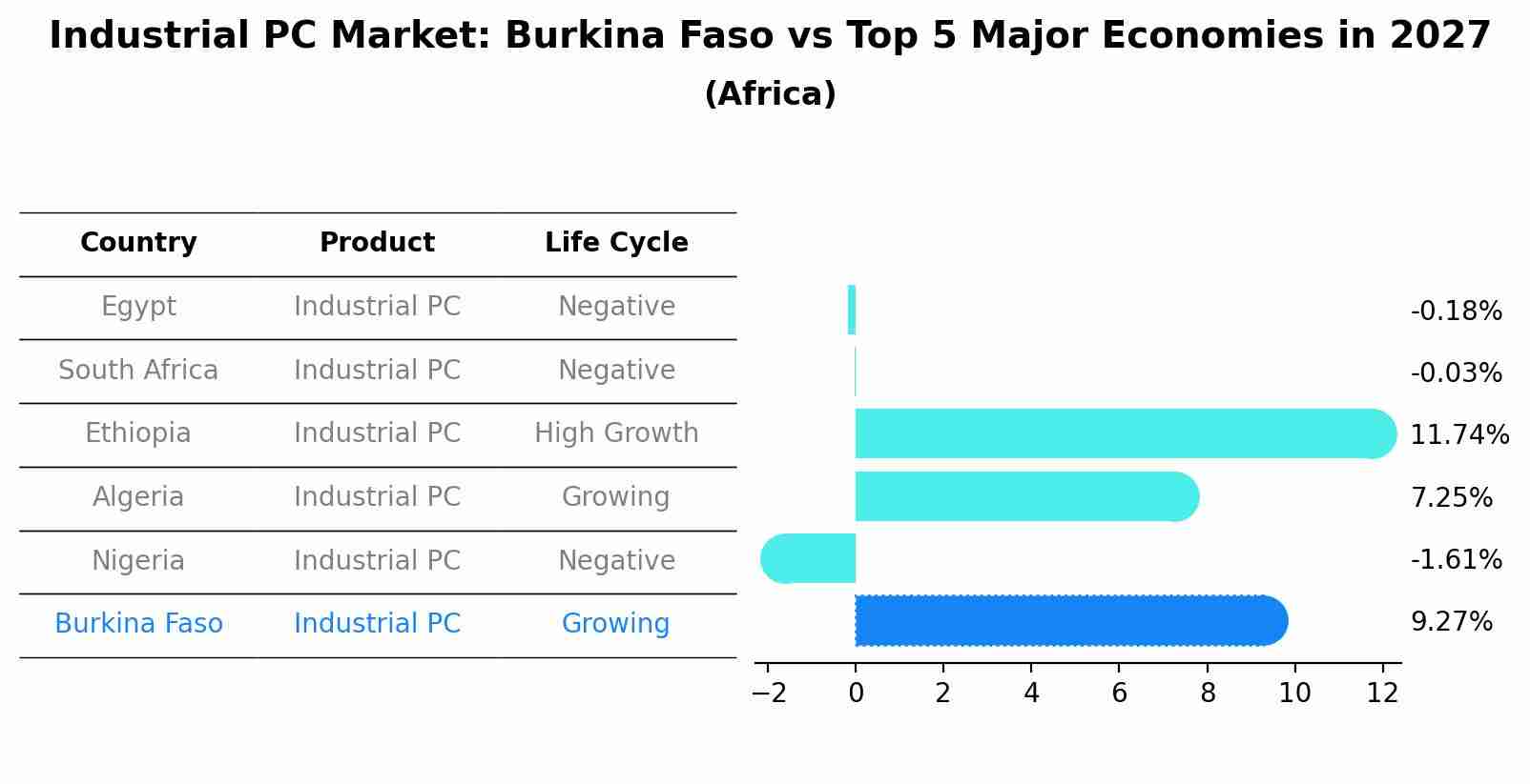 Industrial PC Market: Burkina Faso vs Top 5 Major Economies in 2027 (Africa)