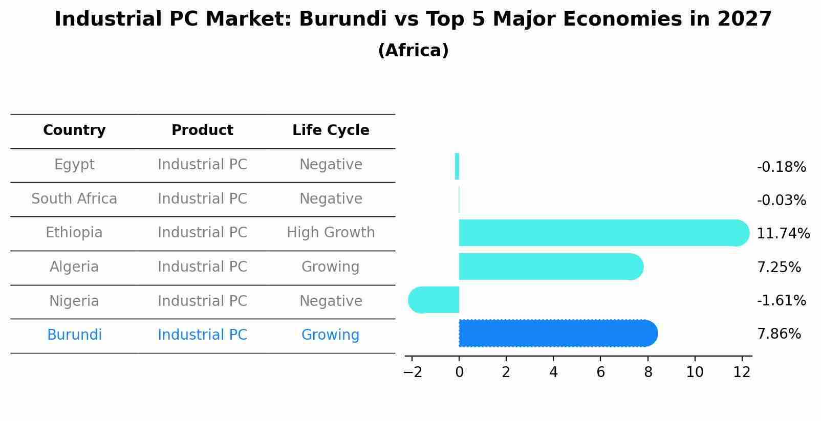 Industrial PC Market: Burundi vs Top 5 Major Economies in 2027 (Africa)