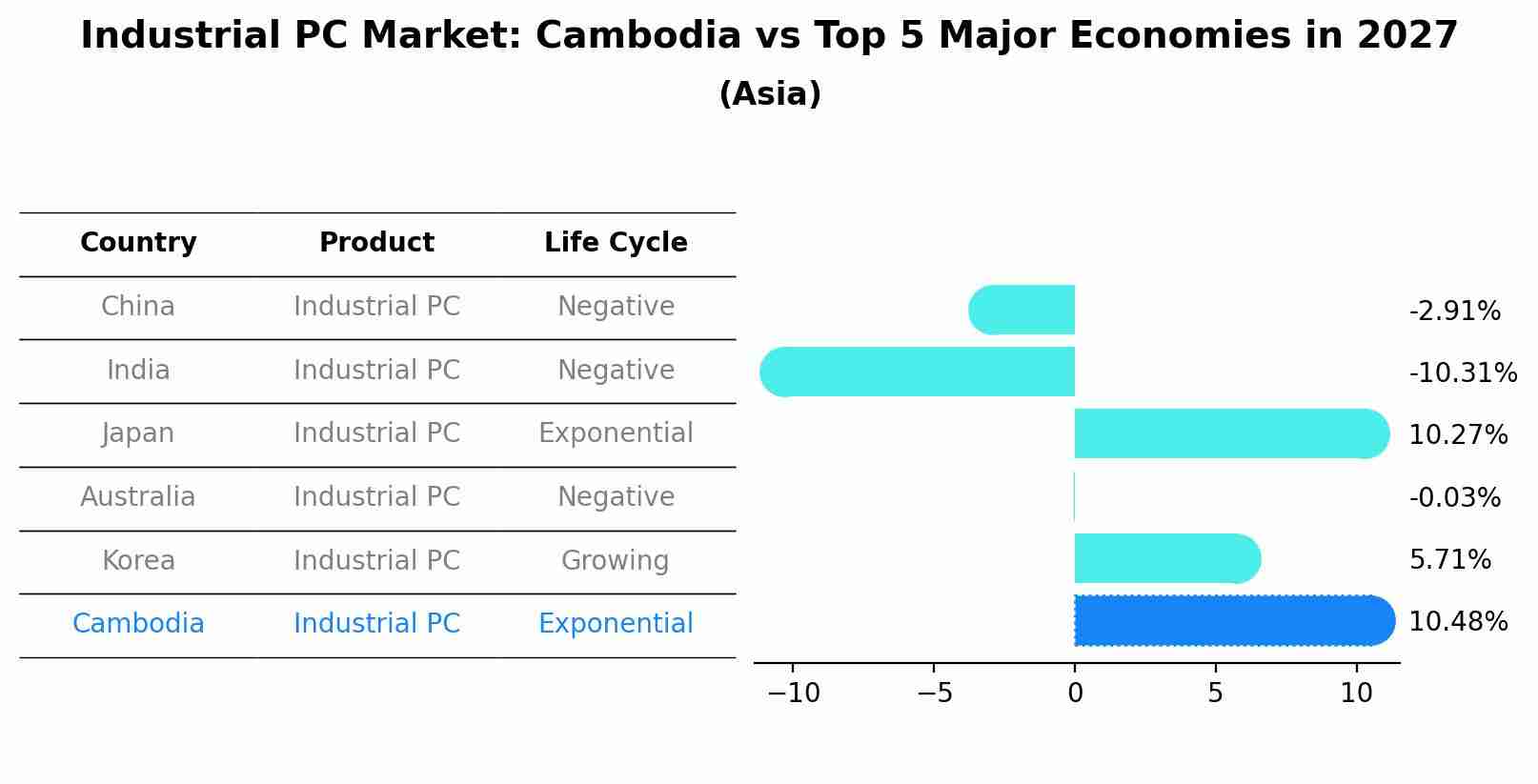 Industrial PC Market: Cambodia vs Top 5 Major Economies in 2027 (Asia)