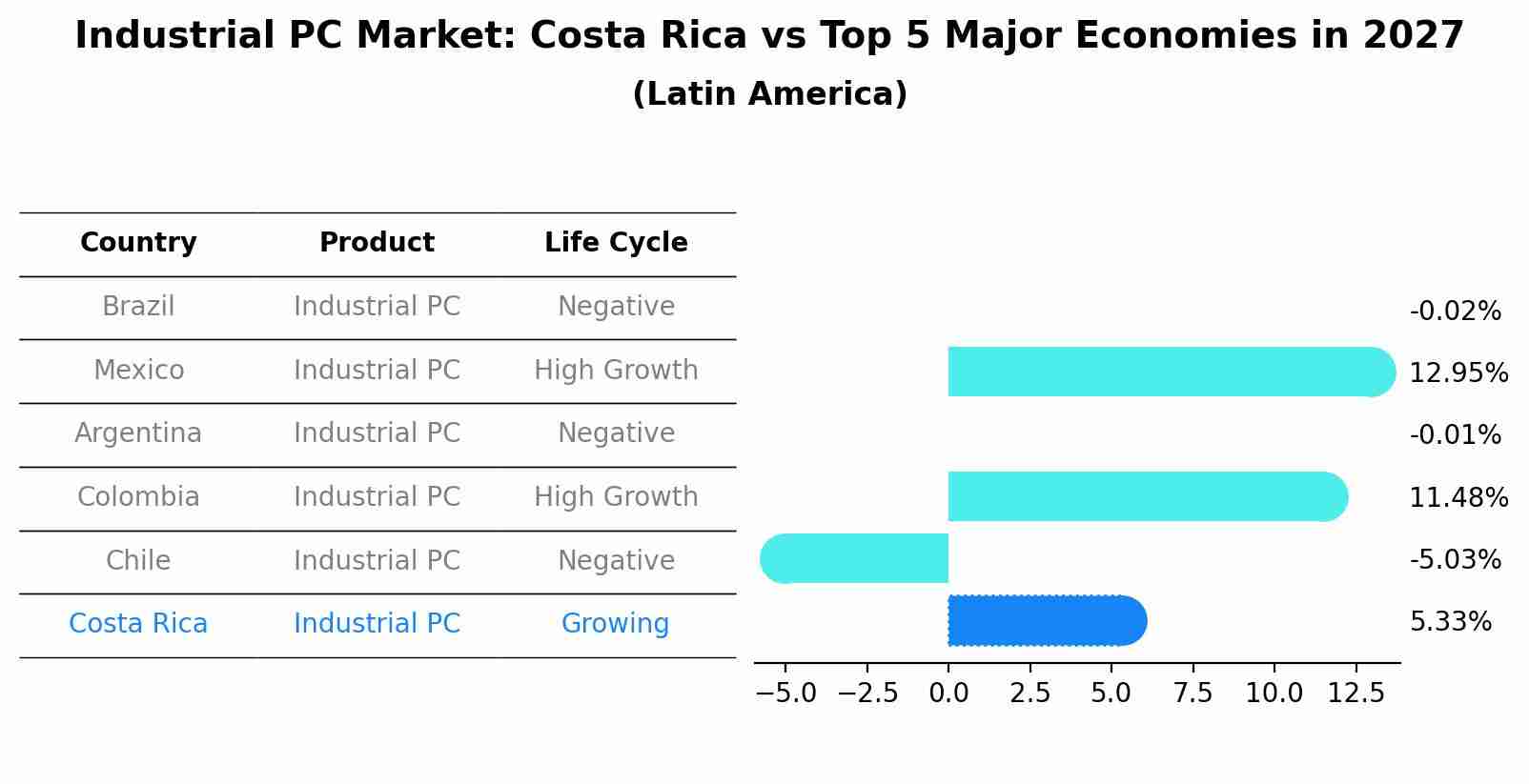 Industrial PC Market: Costa Rica vs Top 5 Major Economies in 2027 (Latin America)