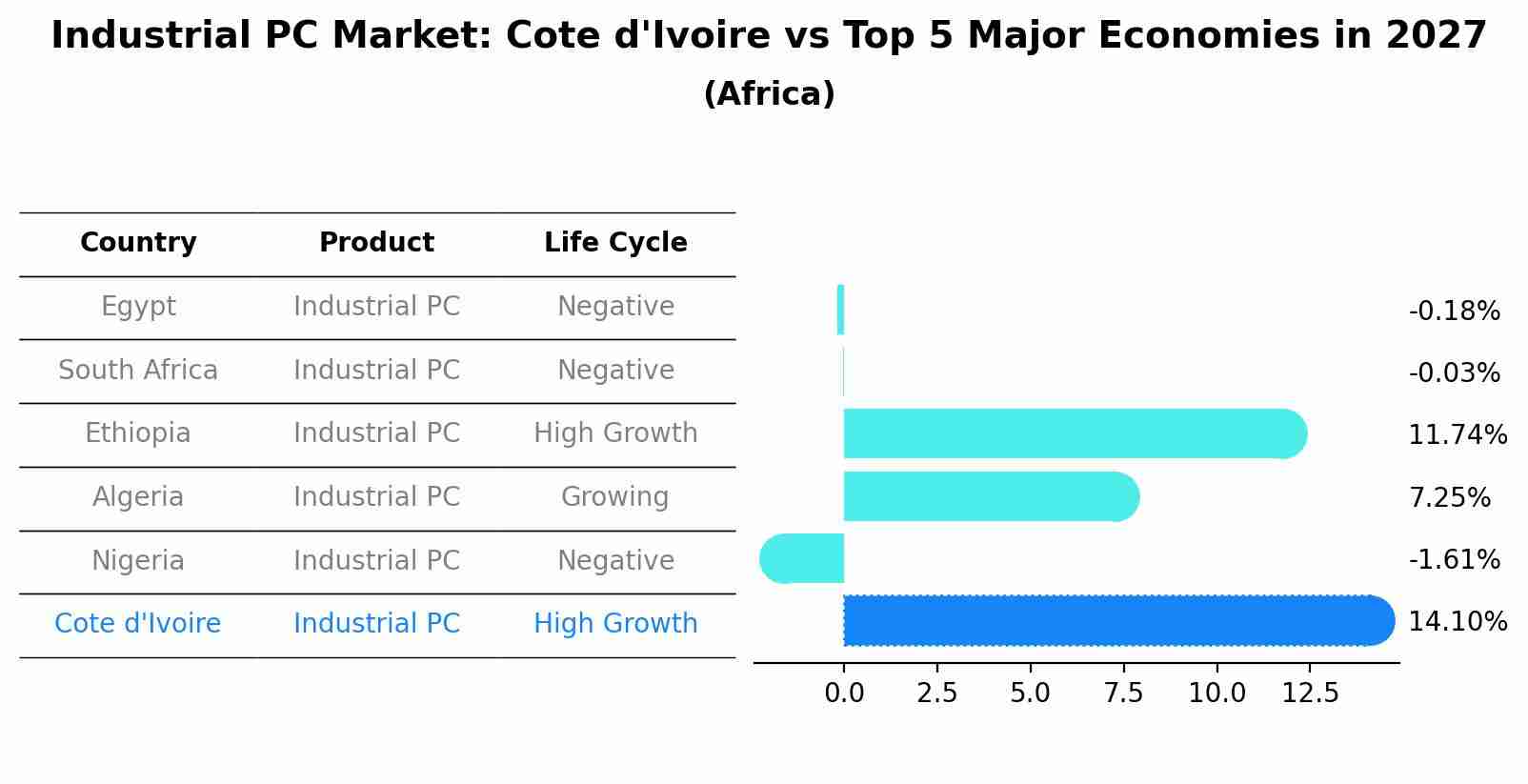 Industrial PC Market: Cote d'Ivoire vs Top 5 Major Economies in 2027 (Africa)