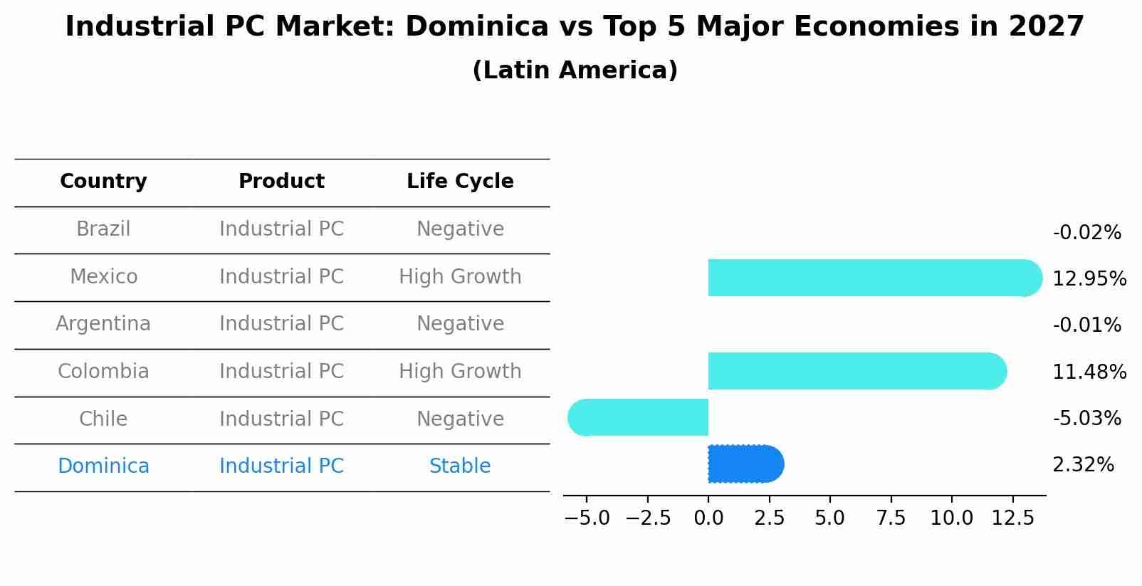 Industrial PC Market: Dominica vs Top 5 Major Economies in 2027 (Latin America)