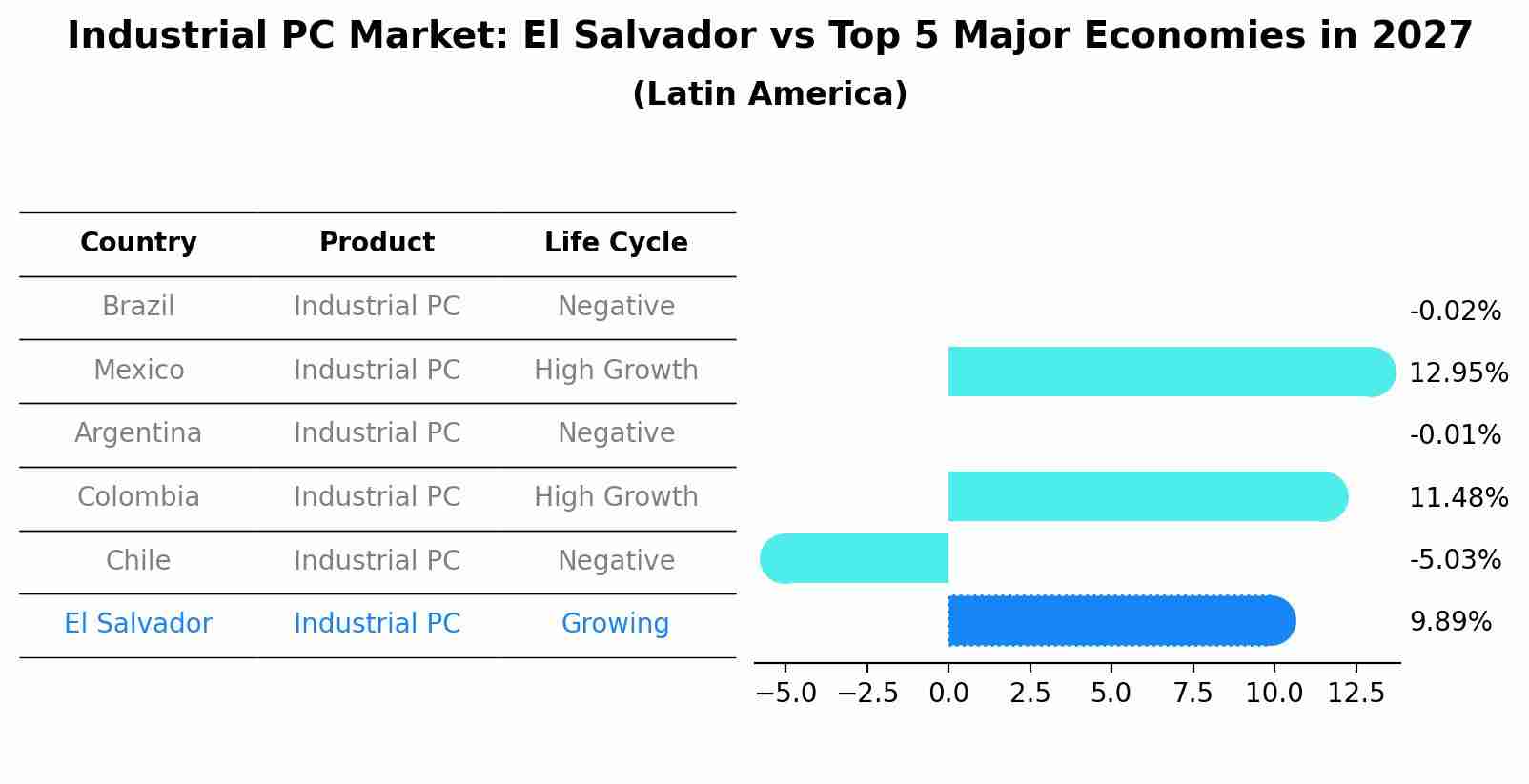Industrial PC Market: El Salvador vs Top 5 Major Economies in 2027 (Latin America)