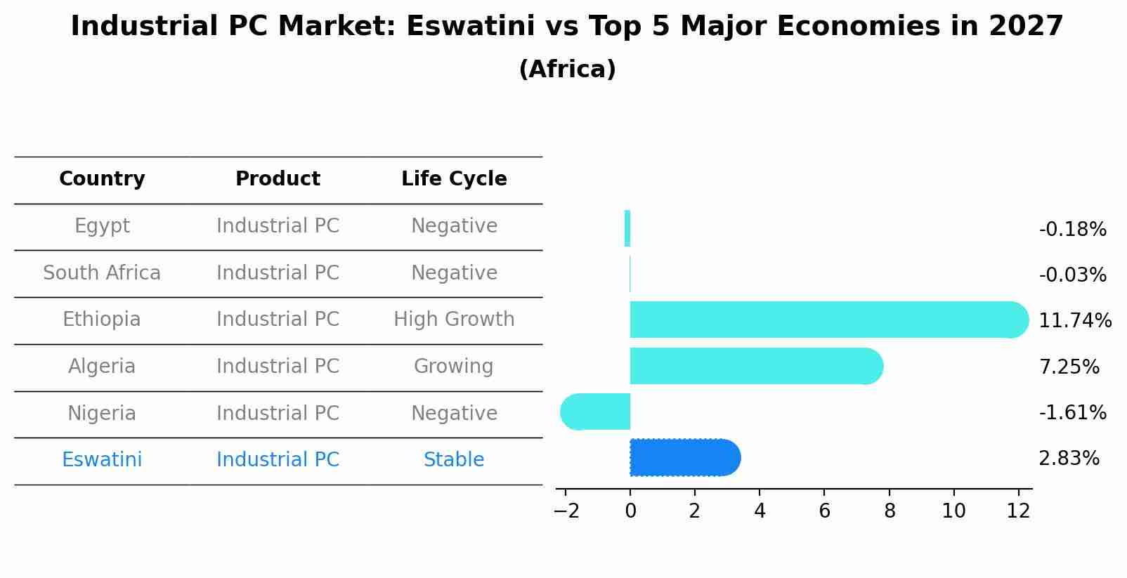 Industrial PC Market: Eswatini vs Top 5 Major Economies in 2027 (Africa)
