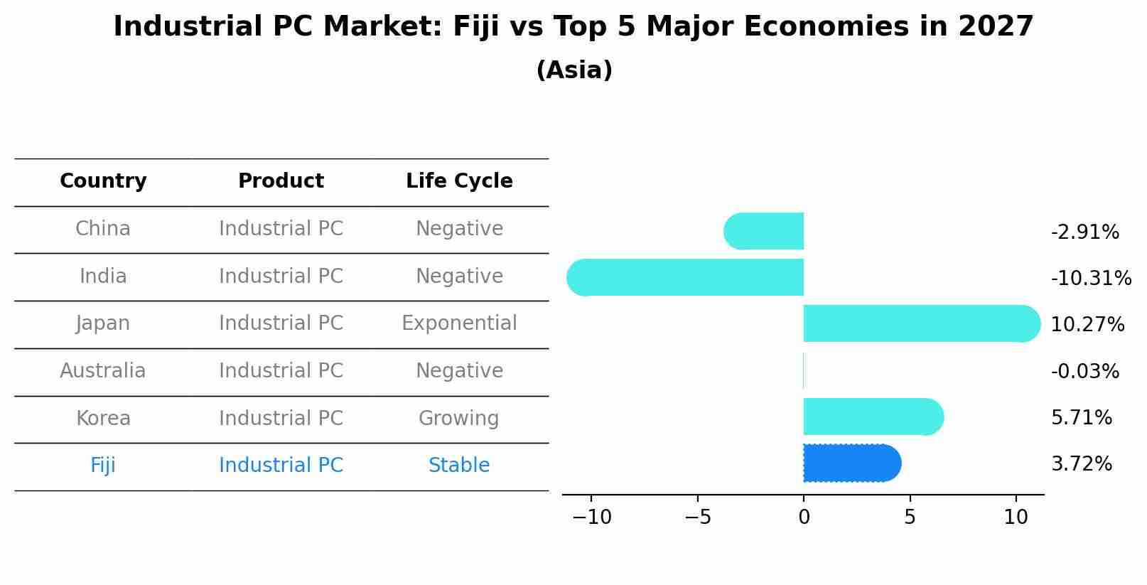Industrial PC Market: Fiji vs Top 5 Major Economies in 2027 (Asia)