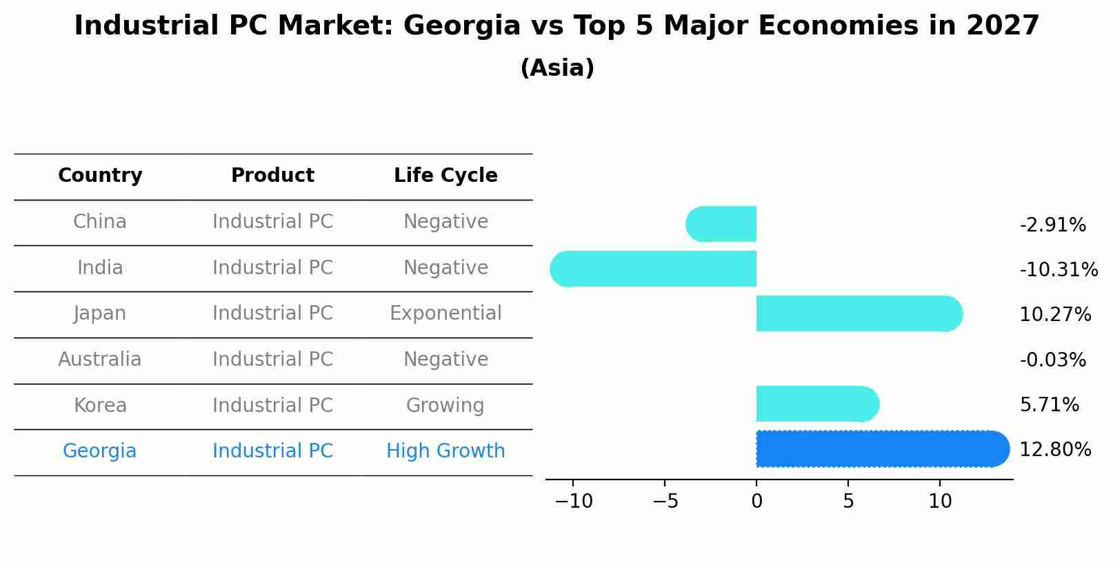 Industrial PC Market: Georgia vs Top 5 Major Economies in 2027 (Asia)