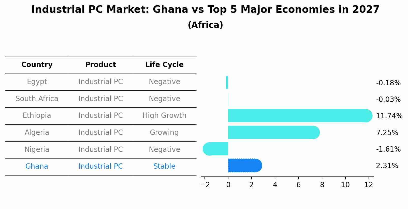 Industrial PC Market: Ghana vs Top 5 Major Economies in 2027 (Africa)