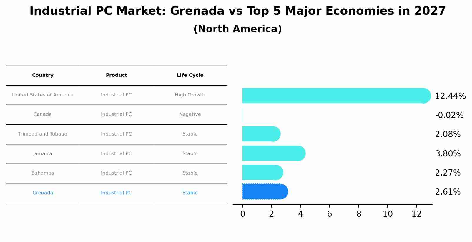 Industrial PC Market: Grenada vs Top 5 Major Economies in 2027 (North America)