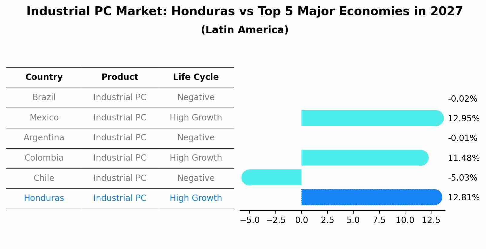 Industrial PC Market: Honduras vs Top 5 Major Economies in 2027 (Latin America)