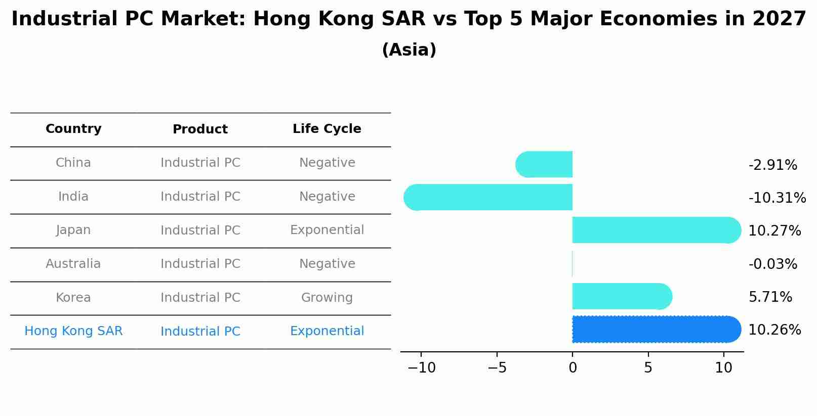 Industrial PC Market: Hong Kong SAR vs Top 5 Major Economies in 2027 (Asia)