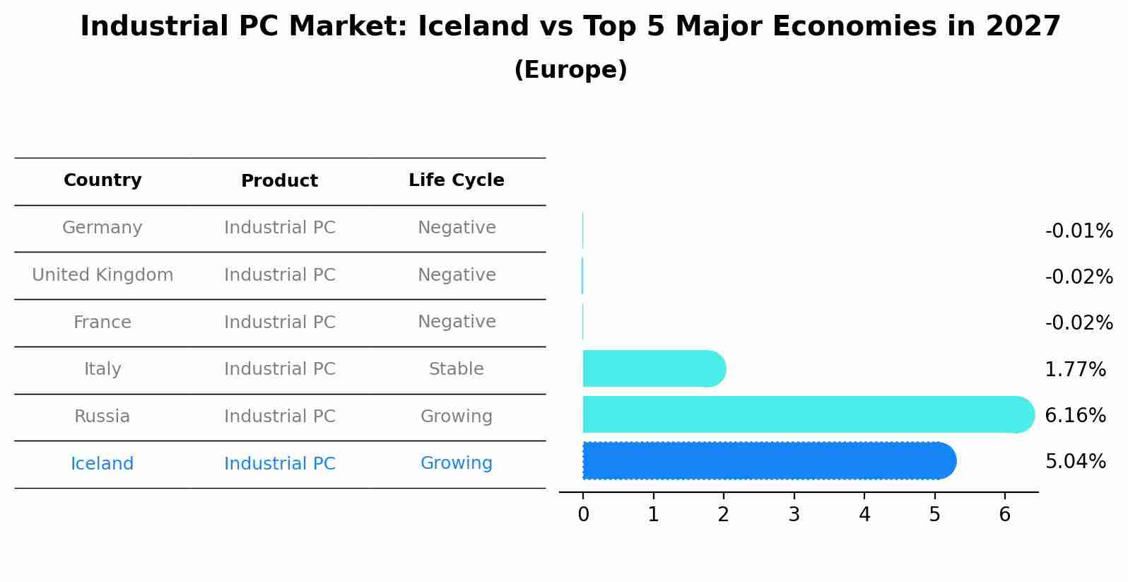 Industrial PC Market: Iceland vs Top 5 Major Economies in 2027 (Europe)