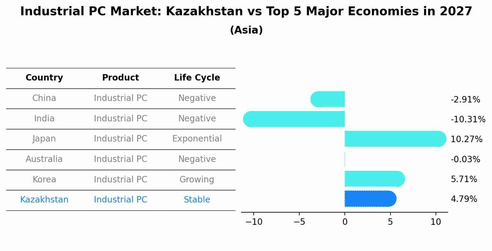 Industrial PC Market: Kazakhstan vs Top 5 Major Economies in 2027 (Asia)