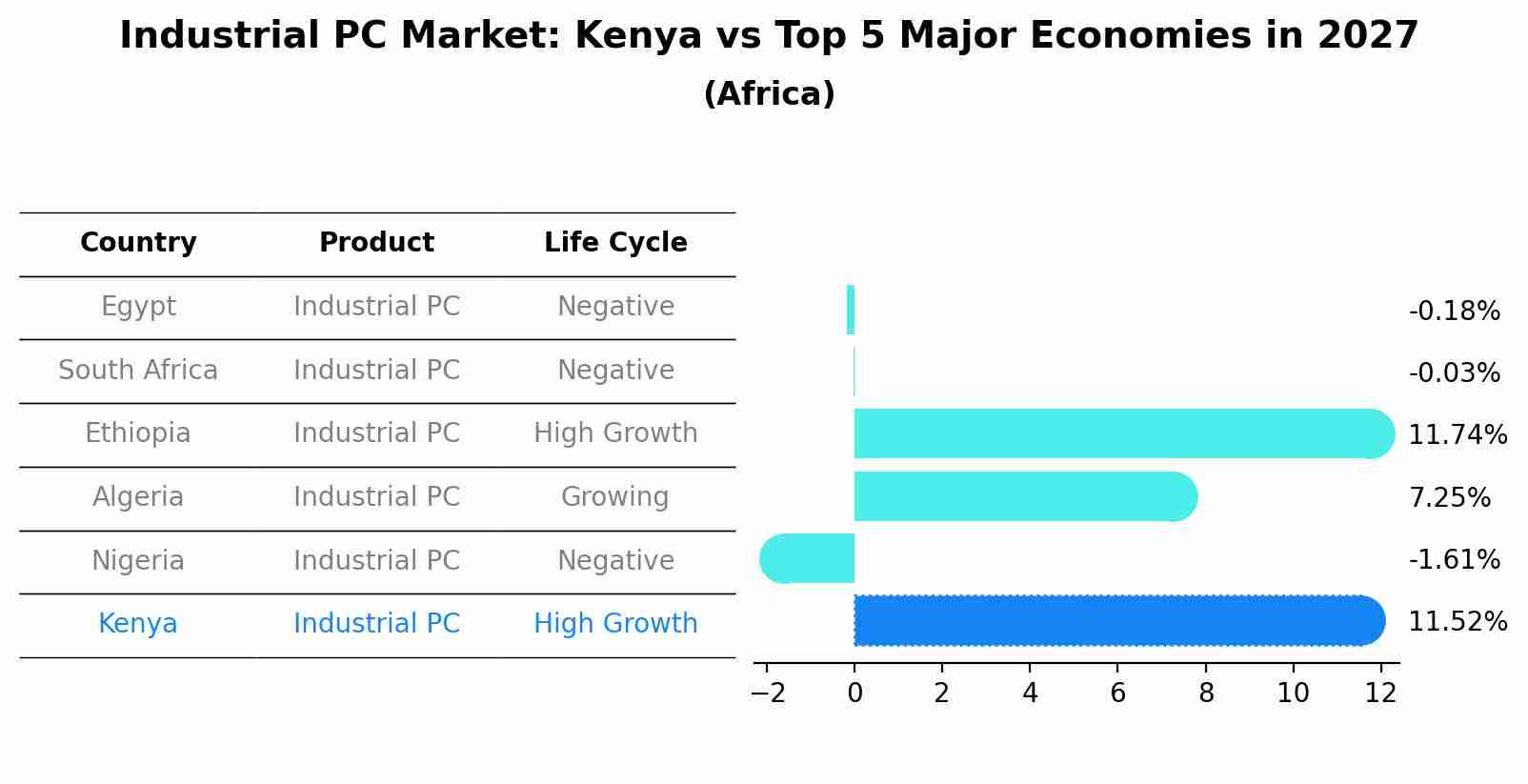 Industrial PC Market: Kenya vs Top 5 Major Economies in 2027 (Africa)