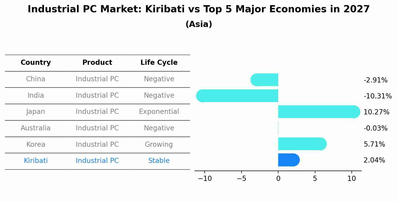Industrial PC Market: Kiribati vs Top 5 Major Economies in 2027 (Asia)