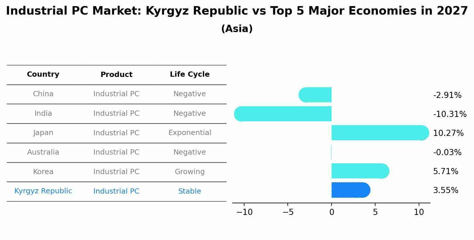 Industrial PC Market: Kyrgyz Republic vs Top 5 Major Economies in 2027 (Asia)