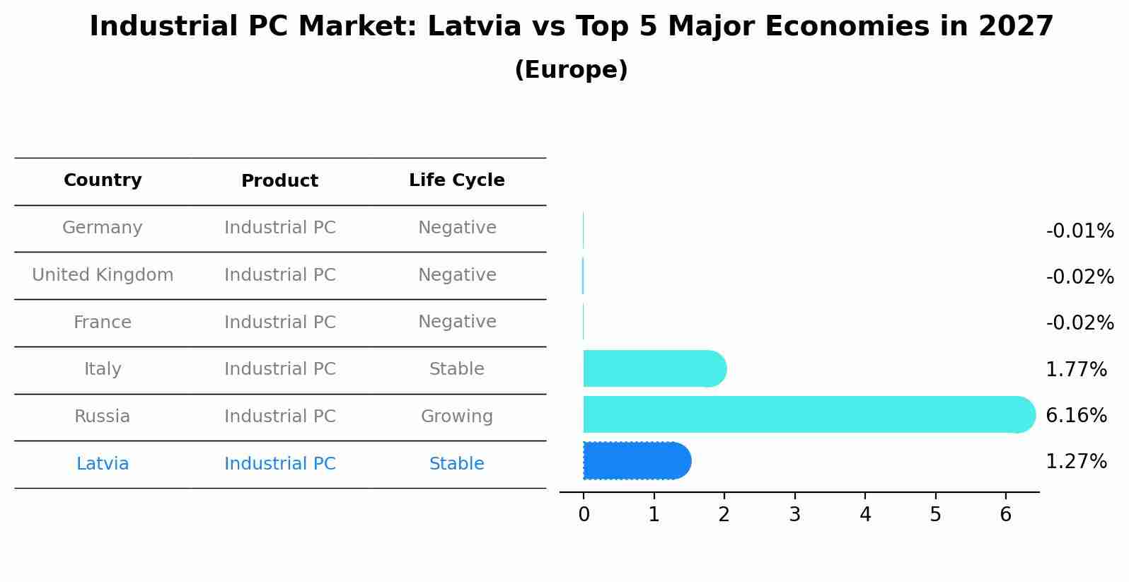Industrial PC Market: Latvia vs Top 5 Major Economies in 2027 (Europe)
