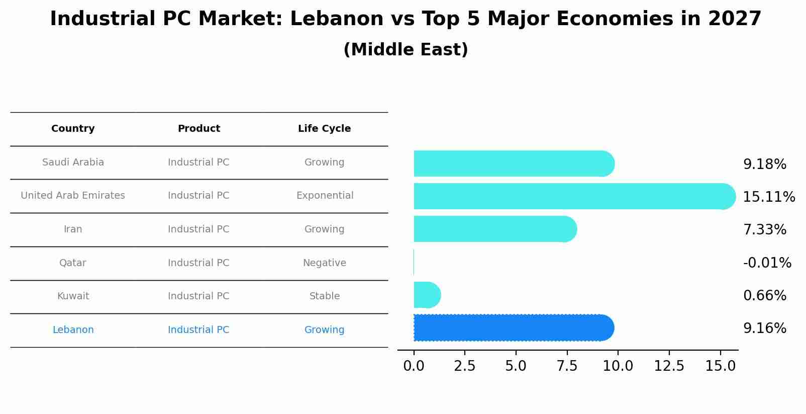 Industrial PC Market: Lebanon vs Top 5 Major Economies in 2027 (Middle East)