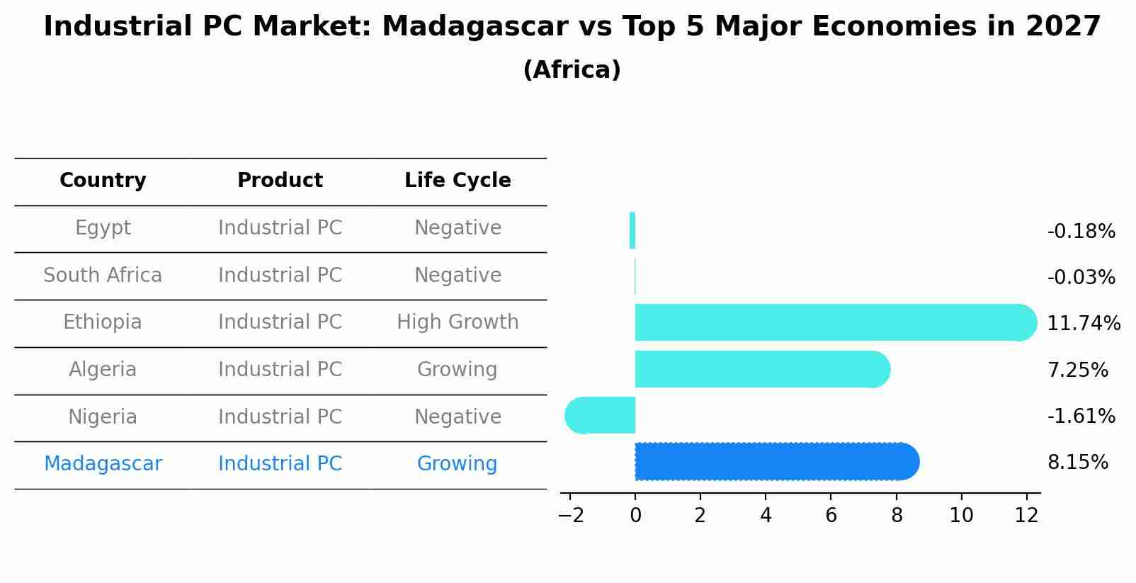 Industrial PC Market: Madagascar vs Top 5 Major Economies in 2027 (Africa)