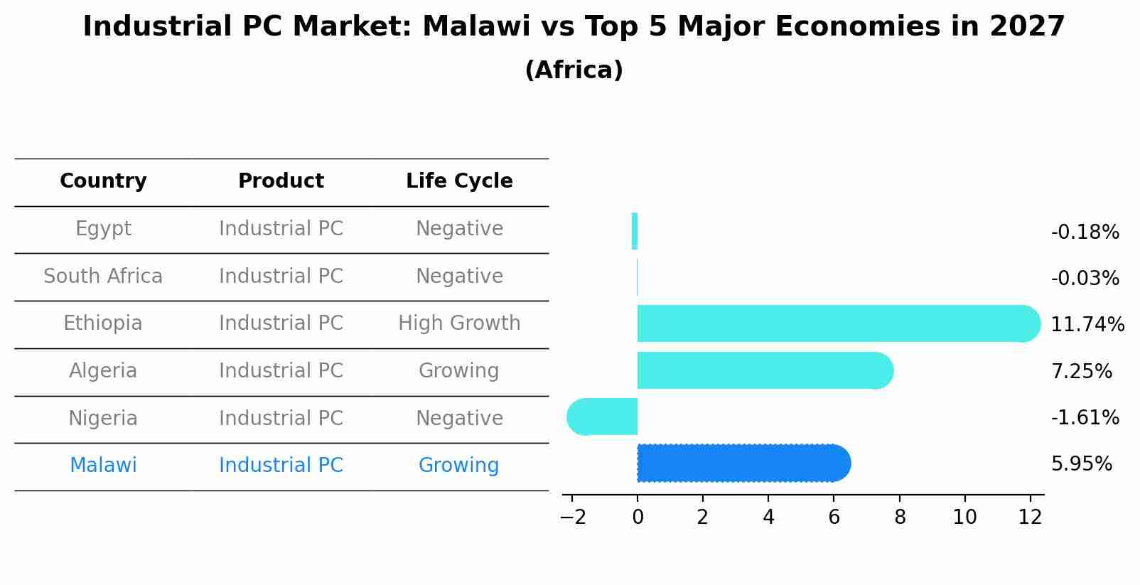 Industrial PC Market: Malawi vs Top 5 Major Economies in 2027 (Africa)