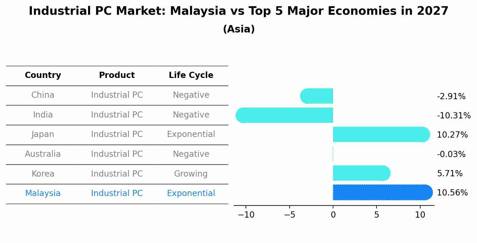 Industrial PC Market: Malaysia vs Top 5 Major Economies in 2027 (Asia)
