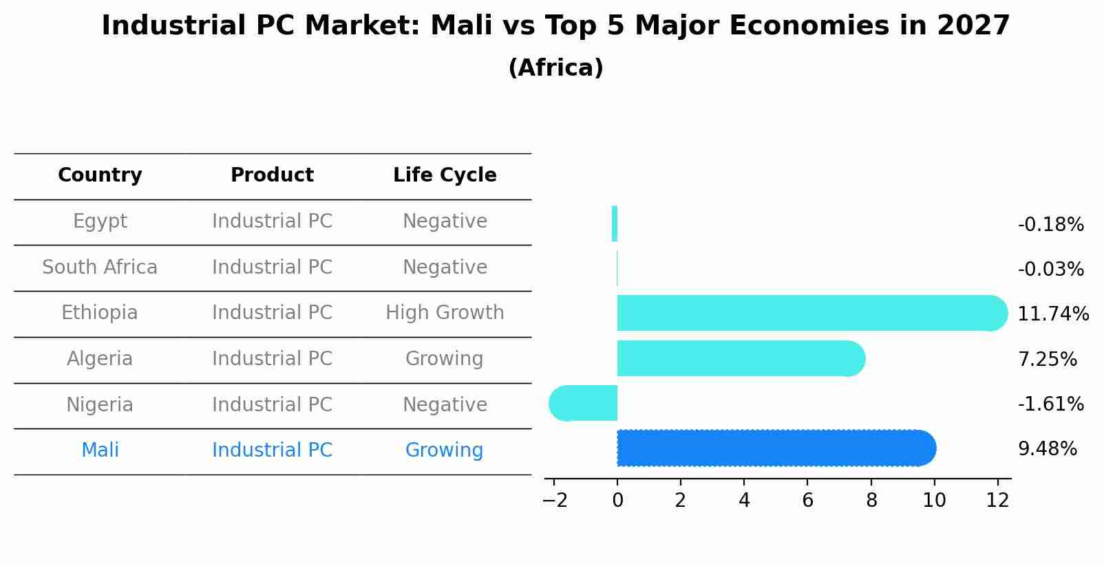 Industrial PC Market: Mali vs Top 5 Major Economies in 2027 (Africa)