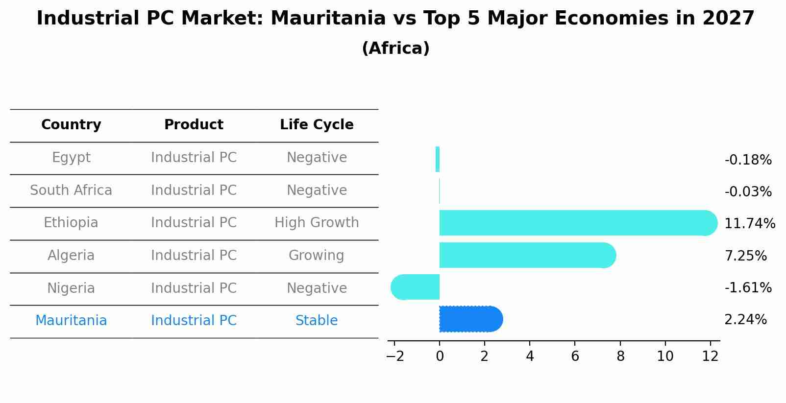 Industrial PC Market: Mauritania vs Top 5 Major Economies in 2027 (Africa)