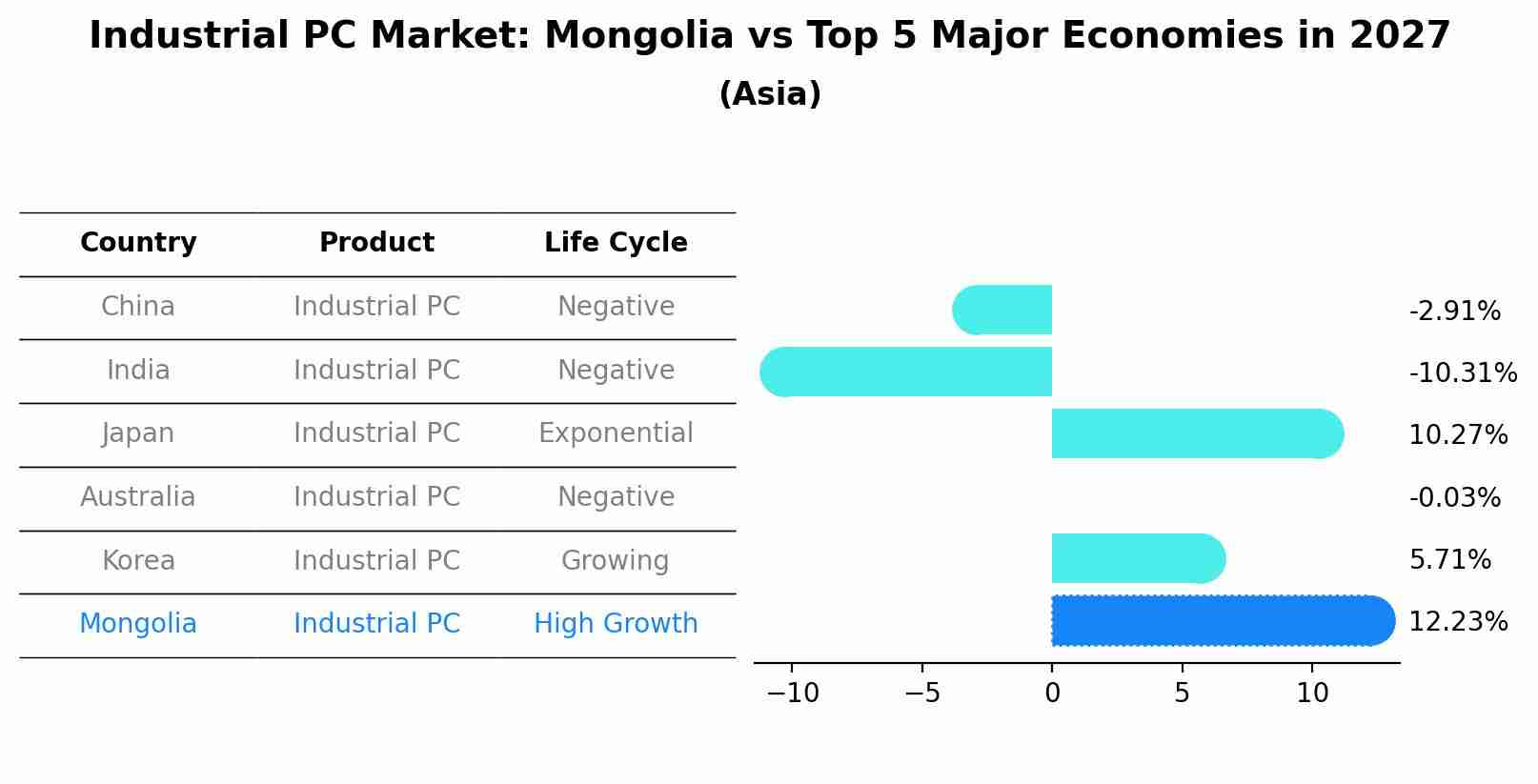 Industrial PC Market: Mongolia vs Top 5 Major Economies in 2027 (Asia)