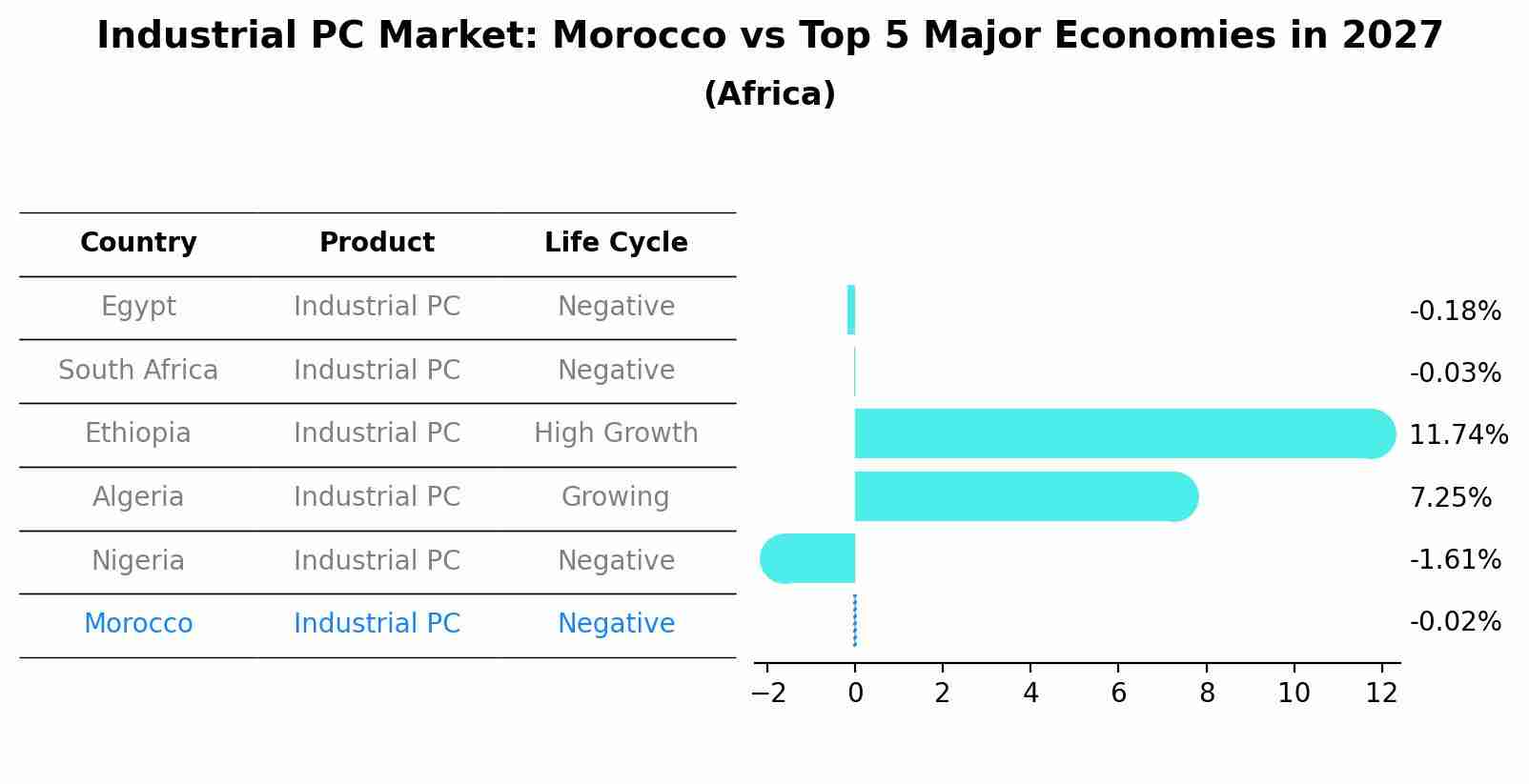 Industrial PC Market: Morocco vs Top 5 Major Economies in 2027 (Africa)