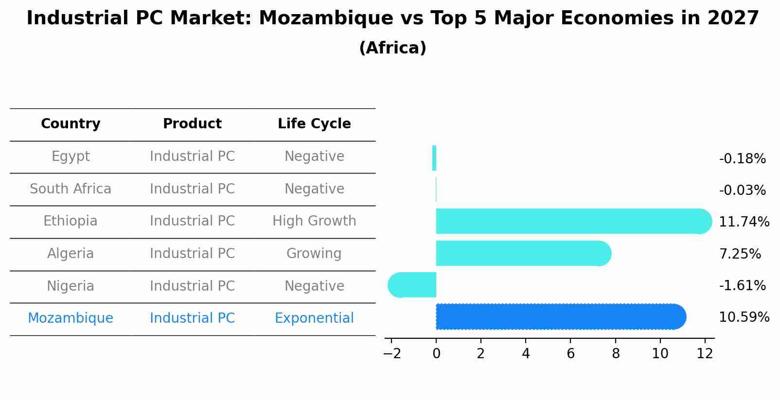 Industrial PC Market: Mozambique vs Top 5 Major Economies in 2027 (Africa)