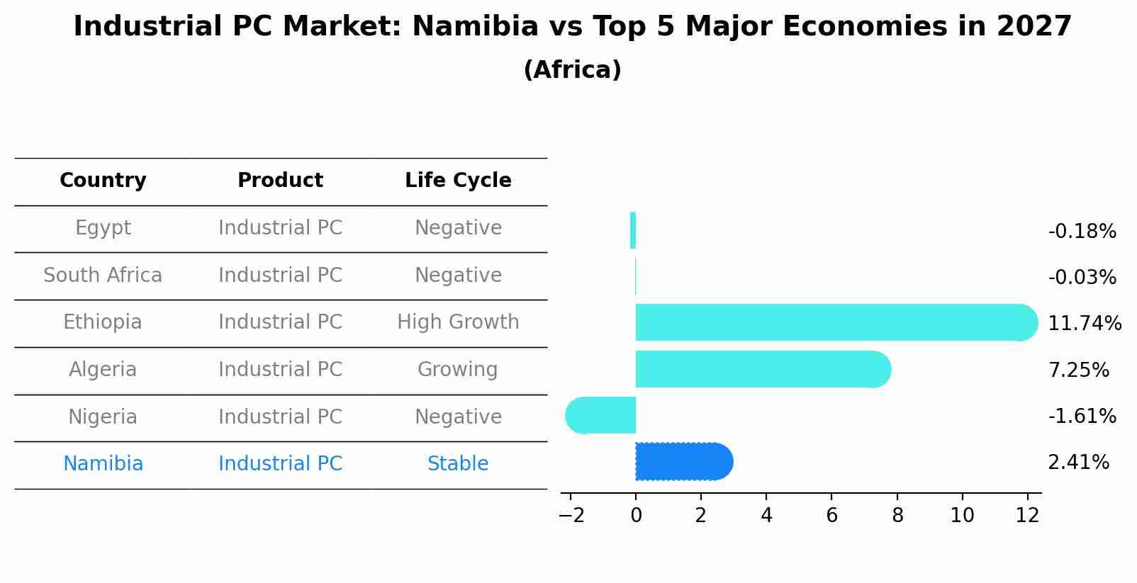 Industrial PC Market: Namibia vs Top 5 Major Economies in 2027 (Africa)