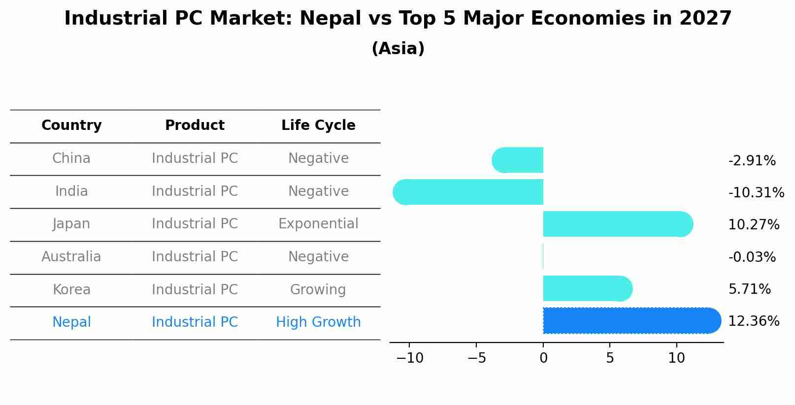 Industrial PC Market: Nepal vs Top 5 Major Economies in 2027 (Asia)