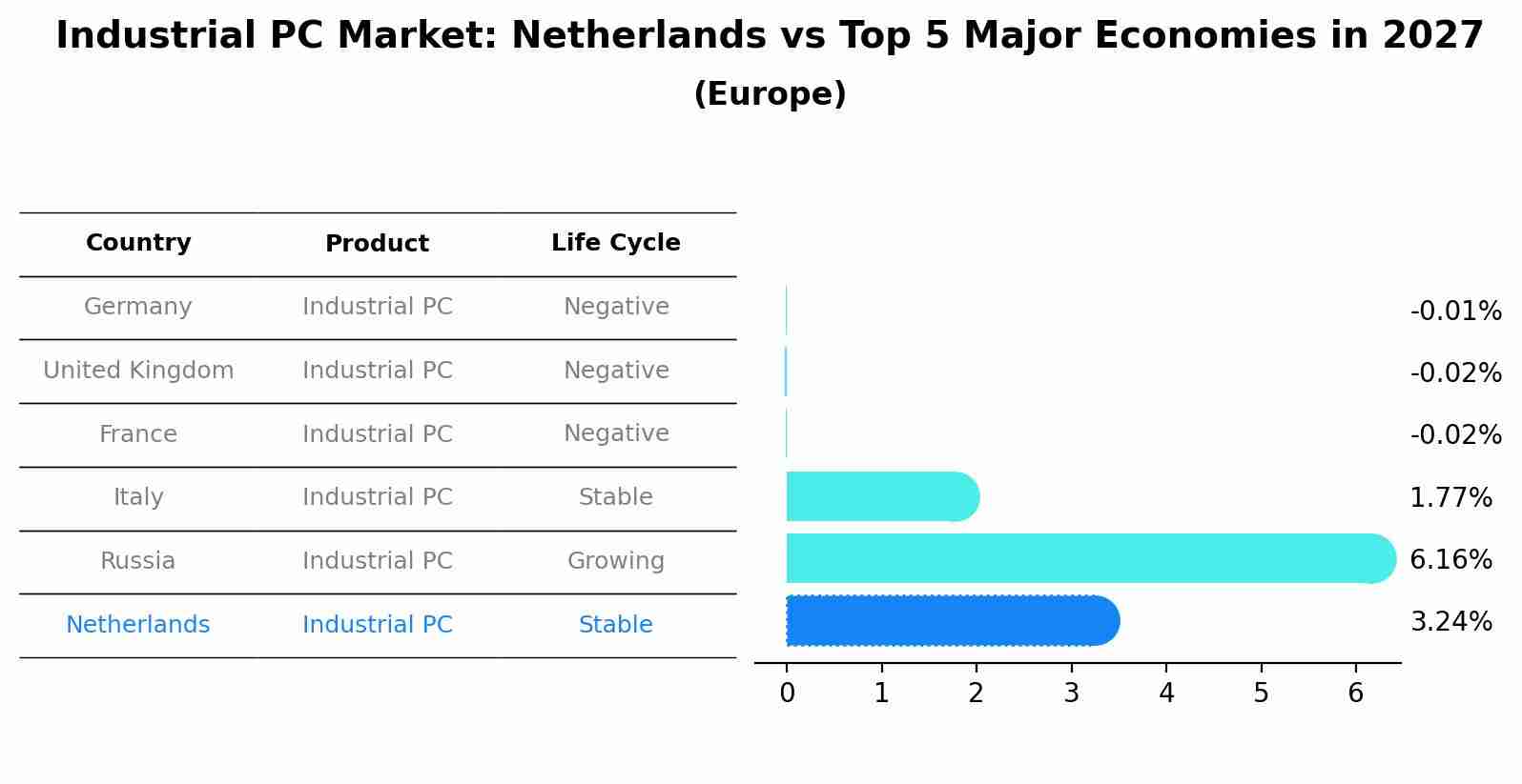 Industrial PC Market: Netherlands vs Top 5 Major Economies in 2027 (Europe)