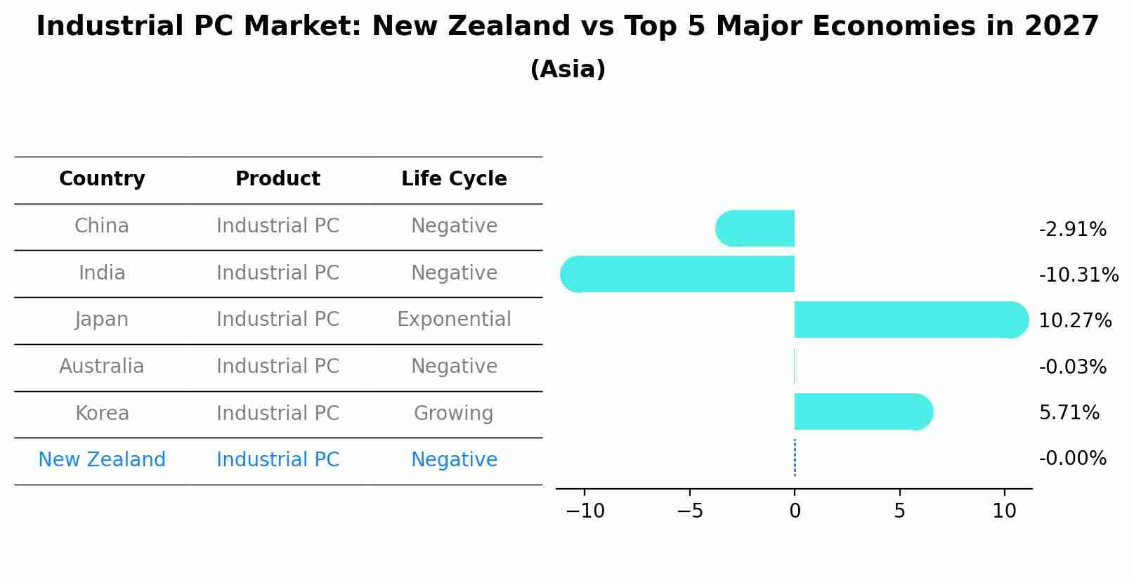 Industrial PC Market: New Zealand vs Top 5 Major Economies in 2027 (Asia)