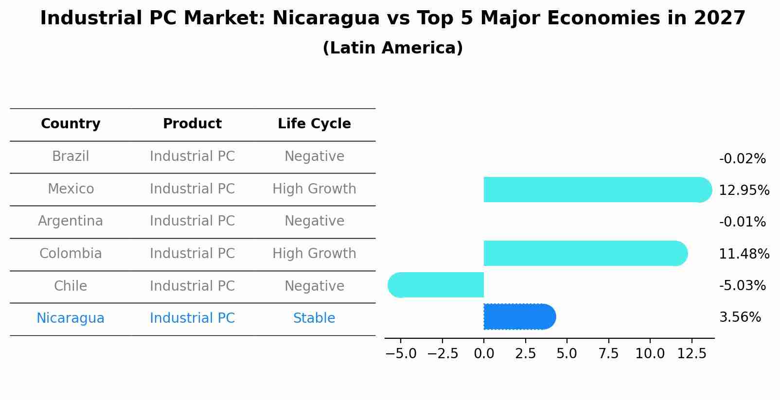 Industrial PC Market: Nicaragua vs Top 5 Major Economies in 2027 (Latin America)