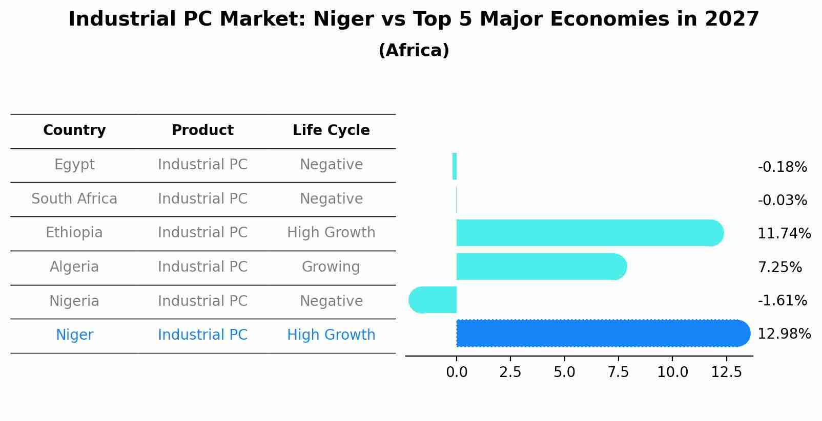 Industrial PC Market: Niger vs Top 5 Major Economies in 2027 (Africa)