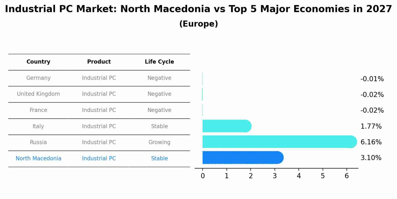 Industrial PC Market: North Macedonia vs Top 5 Major Economies in 2027 (Europe)