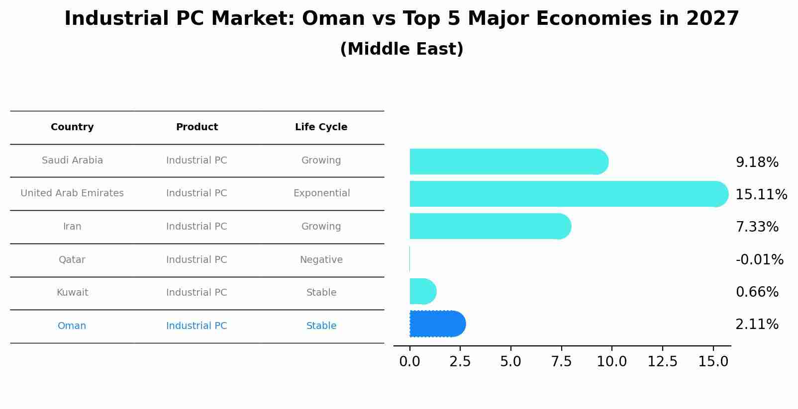 Industrial PC Market: Oman vs Top 5 Major Economies in 2027 (Middle East)