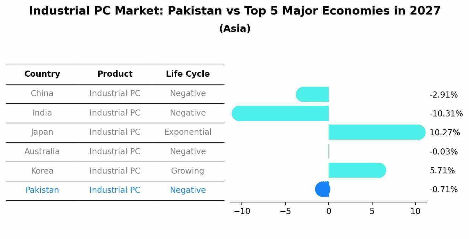 Industrial PC Market: Pakistan vs Top 5 Major Economies in 2027 (Asia)