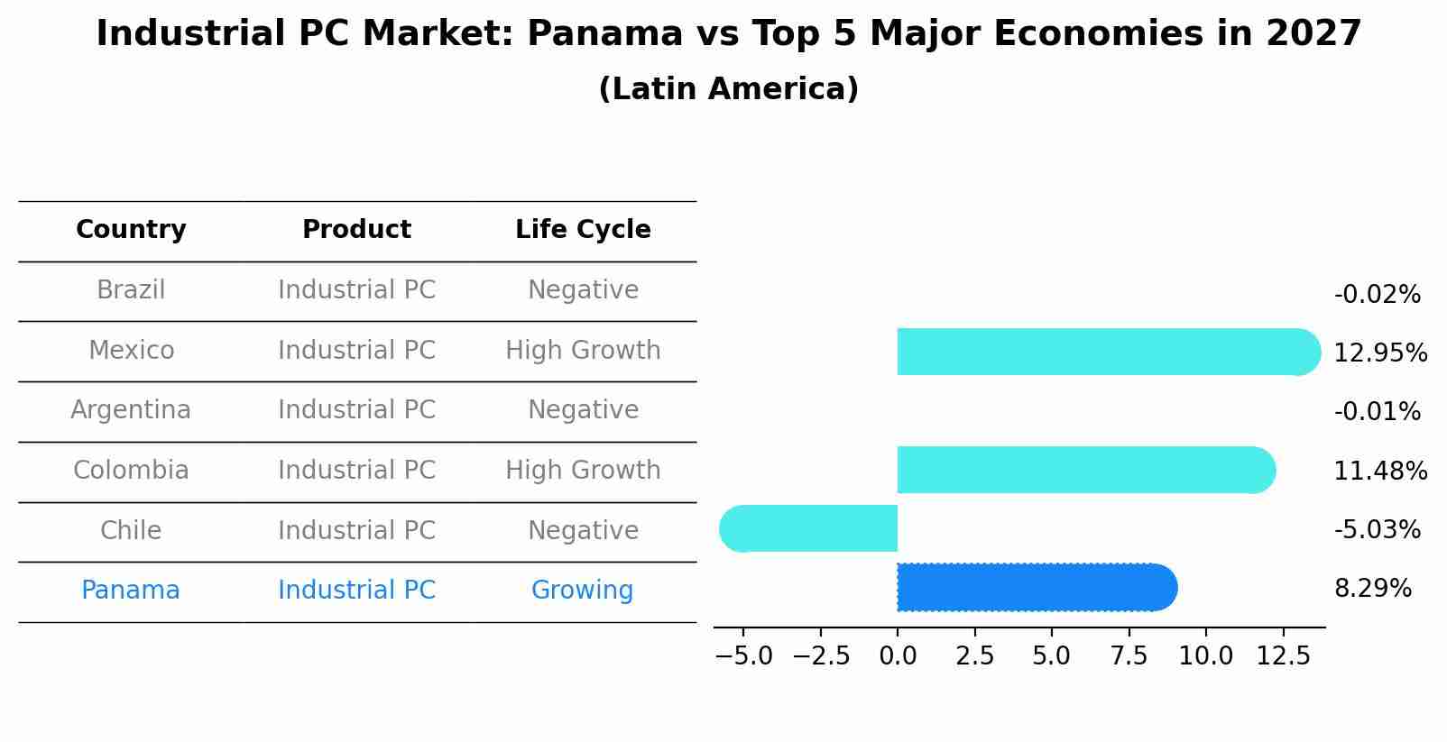 Industrial PC Market: Panama vs Top 5 Major Economies in 2027 (Latin America)