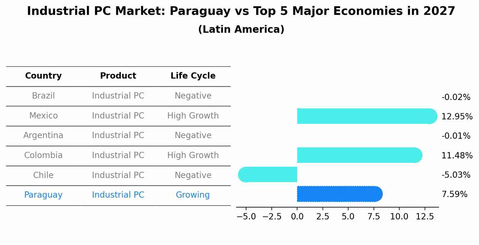 Industrial PC Market: Paraguay vs Top 5 Major Economies in 2027 (Latin America)
