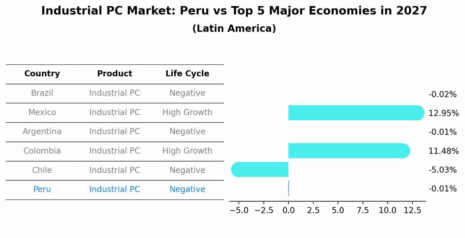 Industrial PC Market: Peru vs Top 5 Major Economies in 2027 (Latin America)