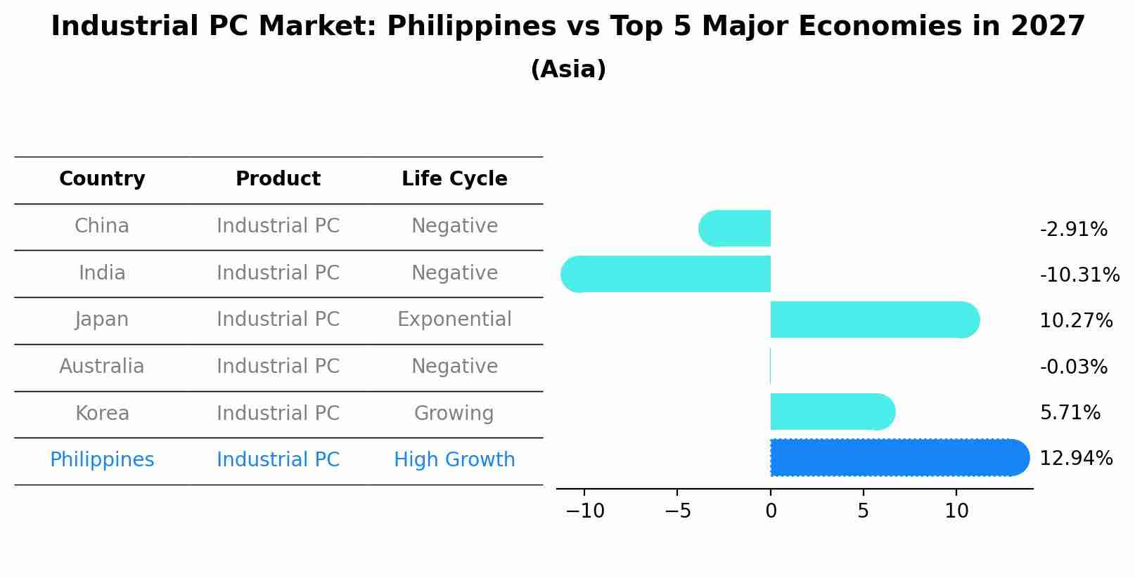 Industrial PC Market: Philippines vs Top 5 Major Economies in 2027 (Asia)