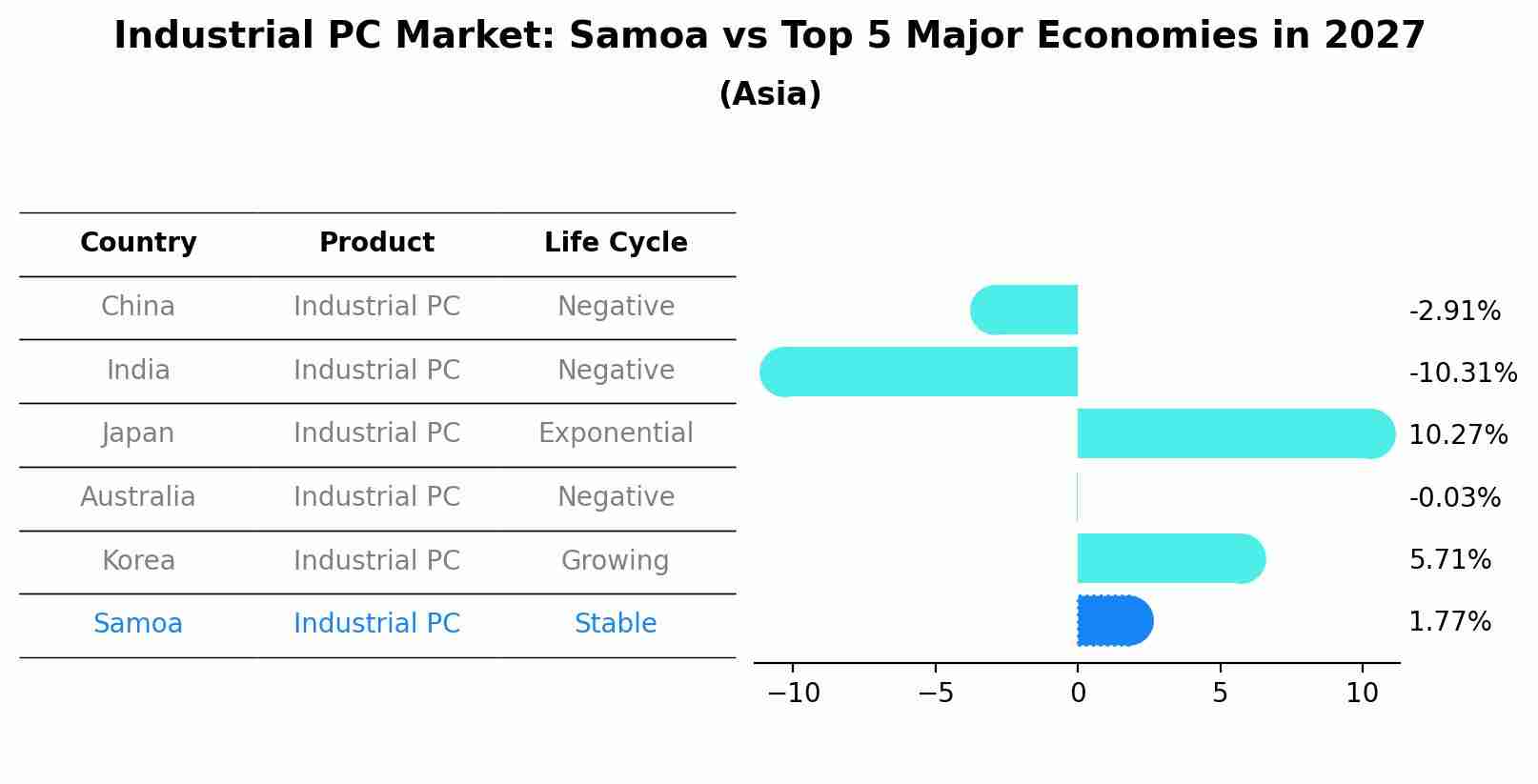 Industrial PC Market: Samoa vs Top 5 Major Economies in 2027 (Asia)