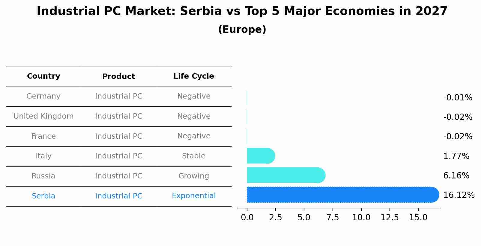 Industrial PC Market: Serbia vs Top 5 Major Economies in 2027 (Europe)