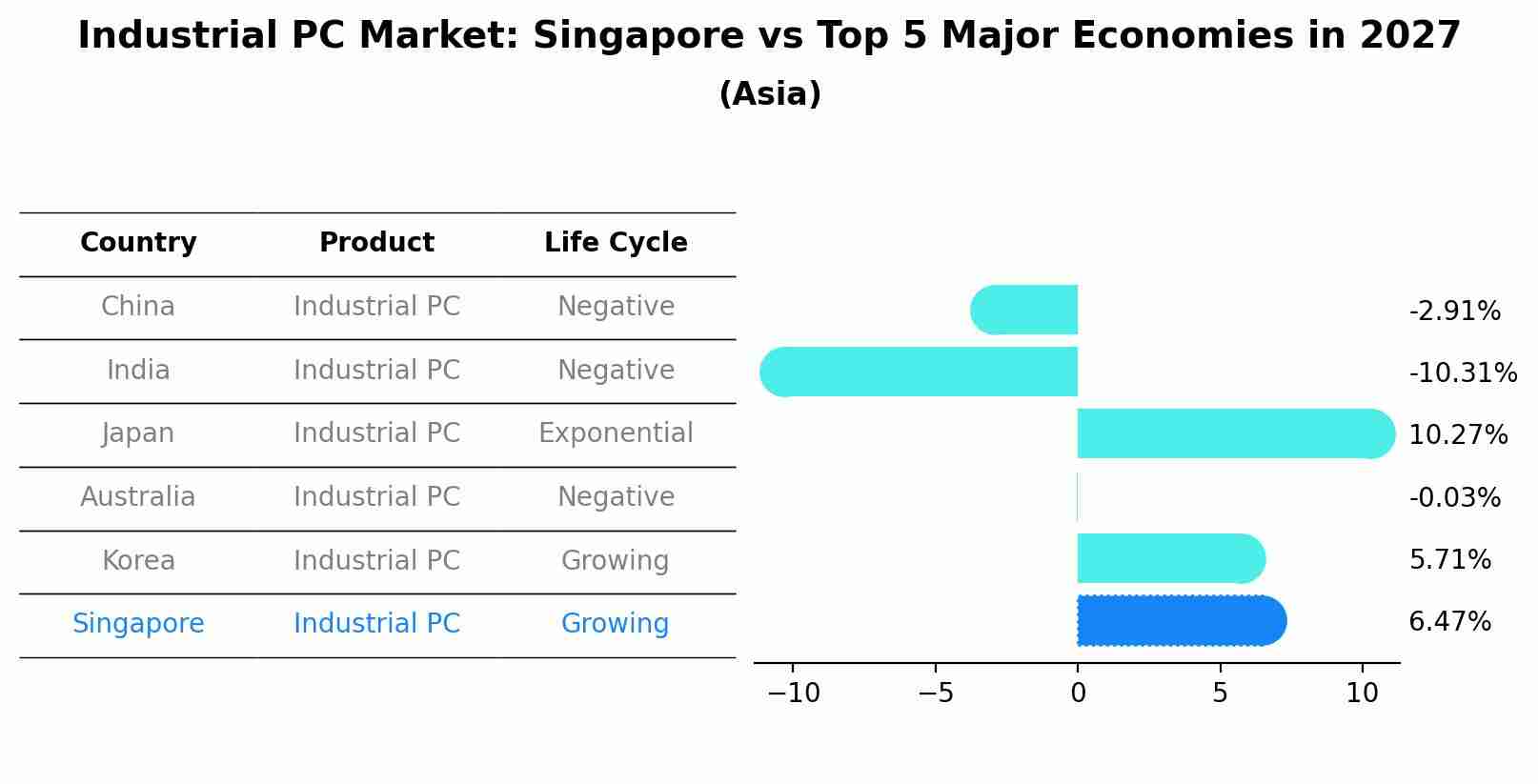 Industrial PC Market: Singapore vs Top 5 Major Economies in 2027 (Asia)