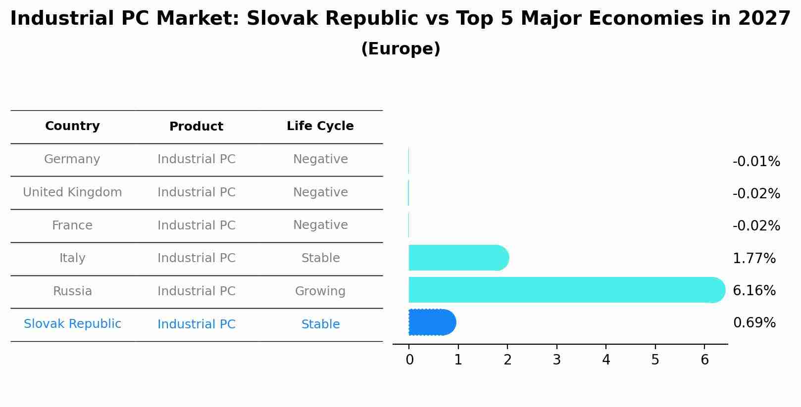 Industrial PC Market: Slovak Republic vs Top 5 Major Economies in 2027 (Europe)