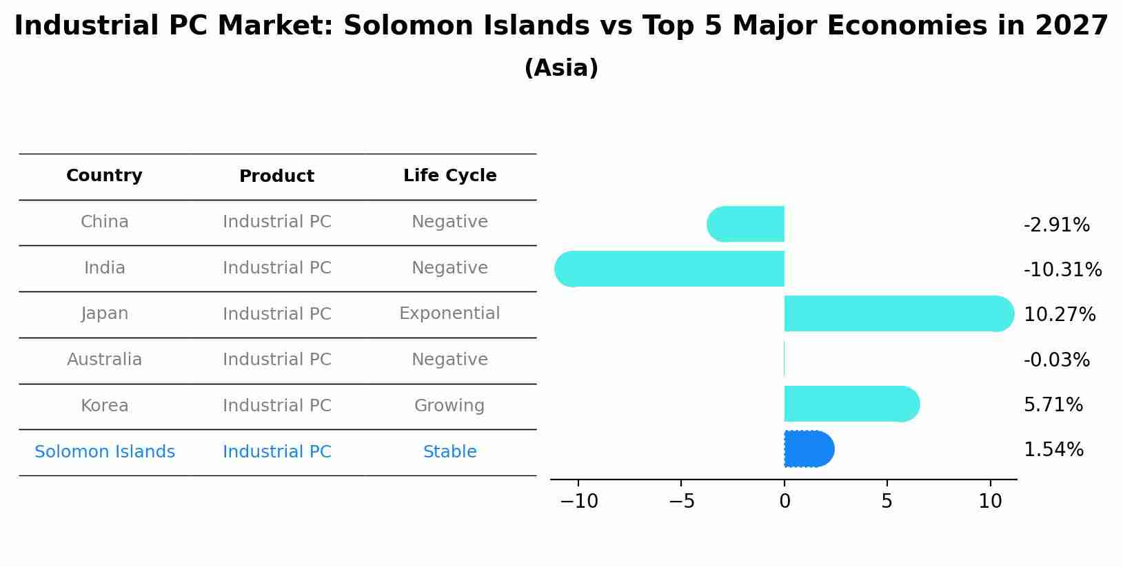 Industrial PC Market: Solomon Islands vs Top 5 Major Economies in 2027 (Asia)